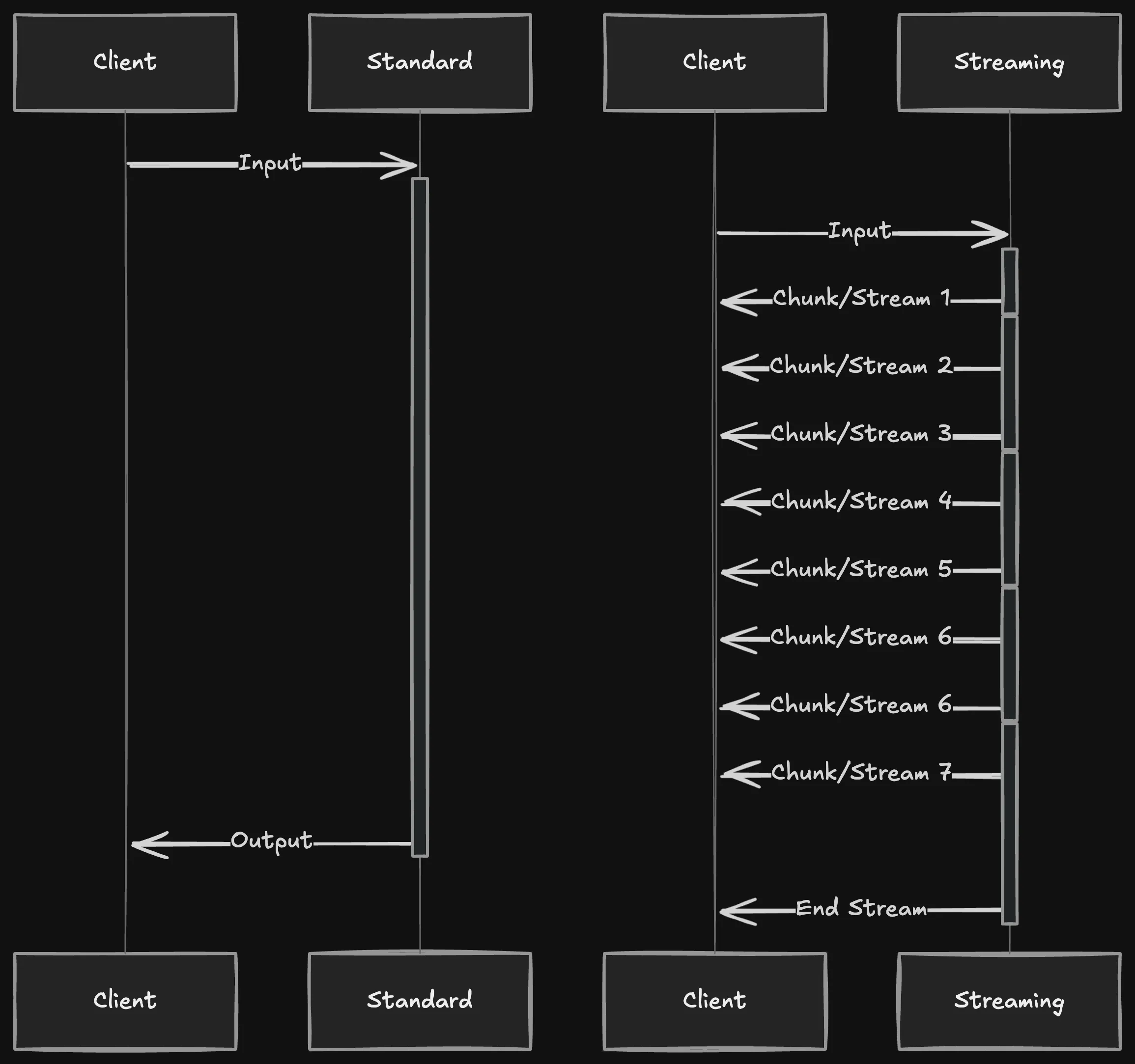 Figure 1 — Standard and streaming tool interaction over time