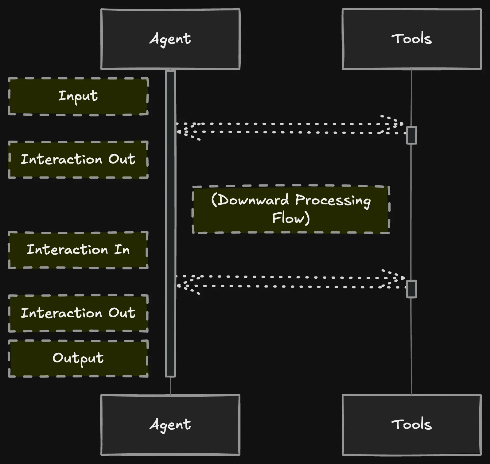 Figure 2 — Multi-turn agent interaction with internal tool usage