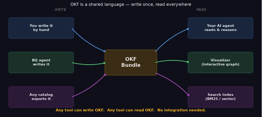 okf bundle