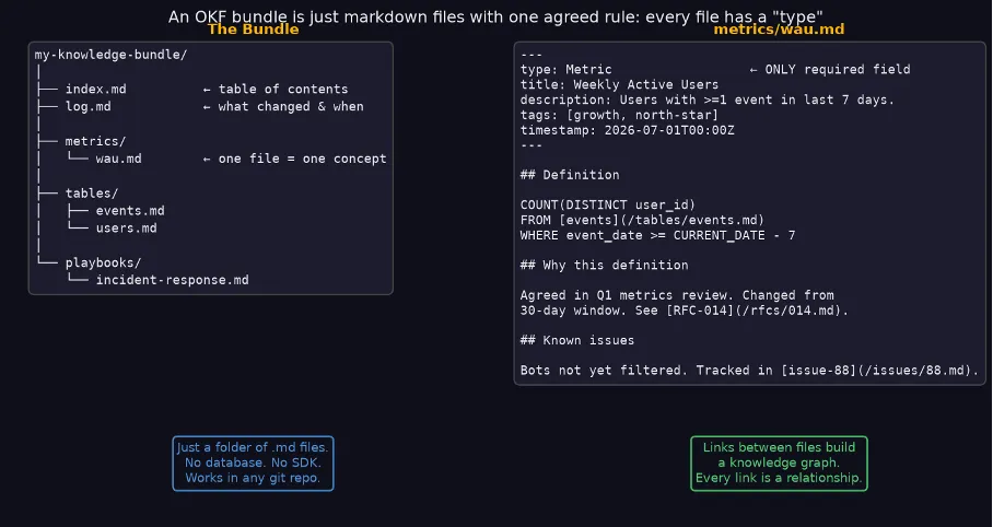 okf bundle explanation